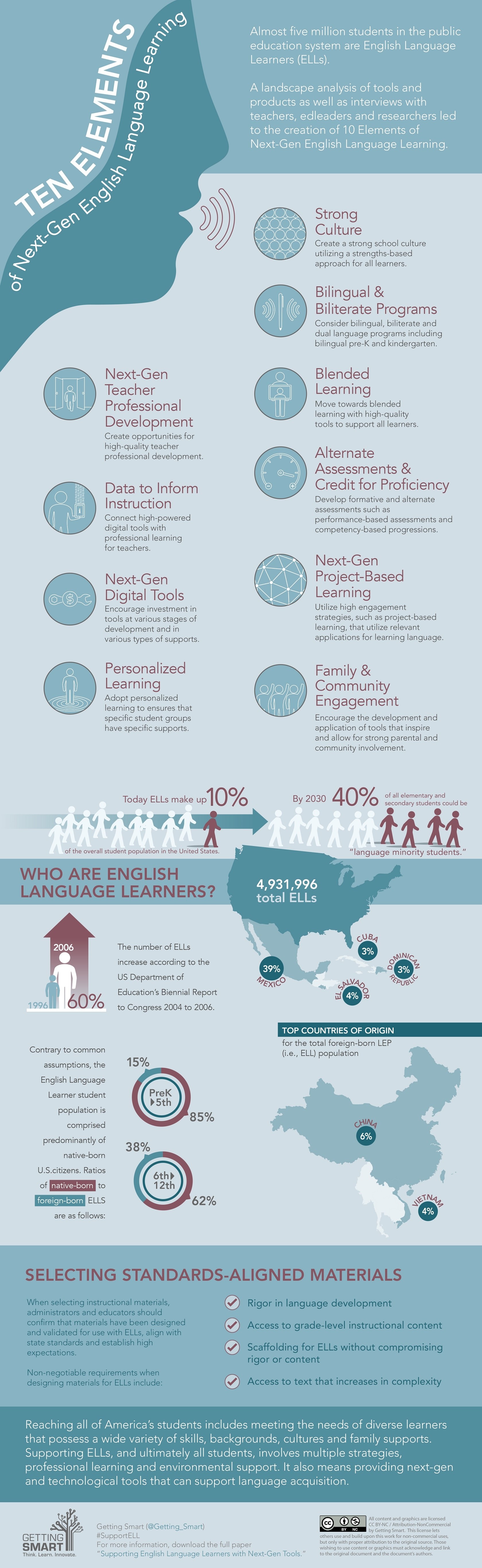 10 Elements of Next-Gen English Language Learning Infographic - e