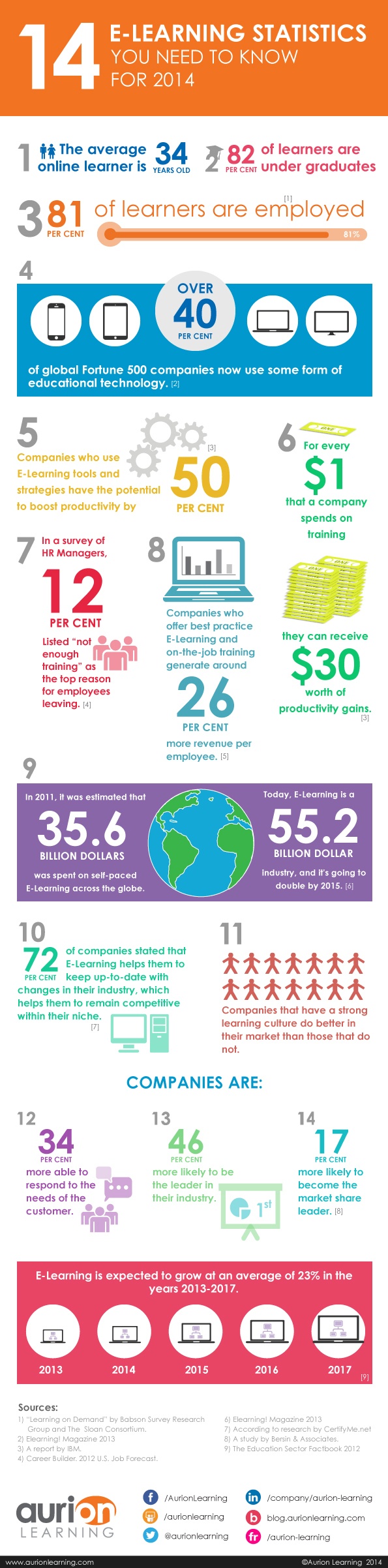 14-eLearning-Statistics-Infographic