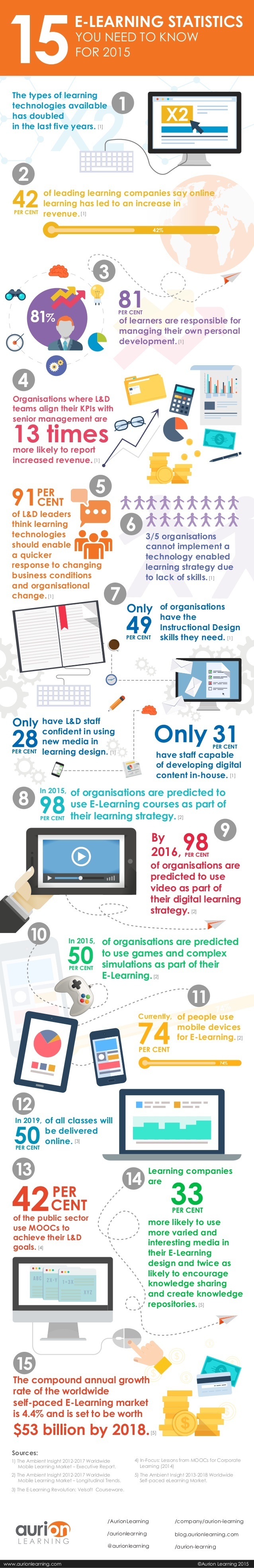 15 eLearning Statistics You Need to Know for 2015 Infographic