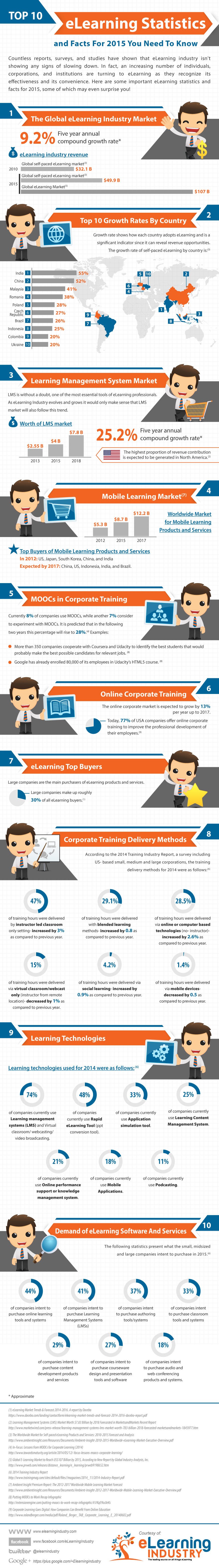 2015 - top 10 elearning stats
