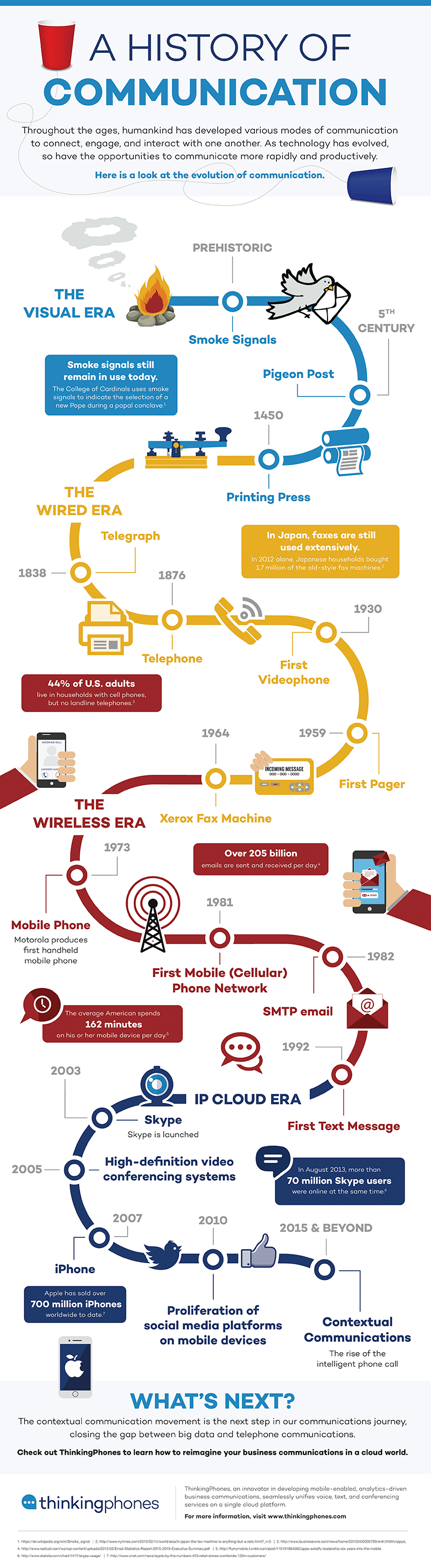 A History Of Communication Infographic E Learning Infographics