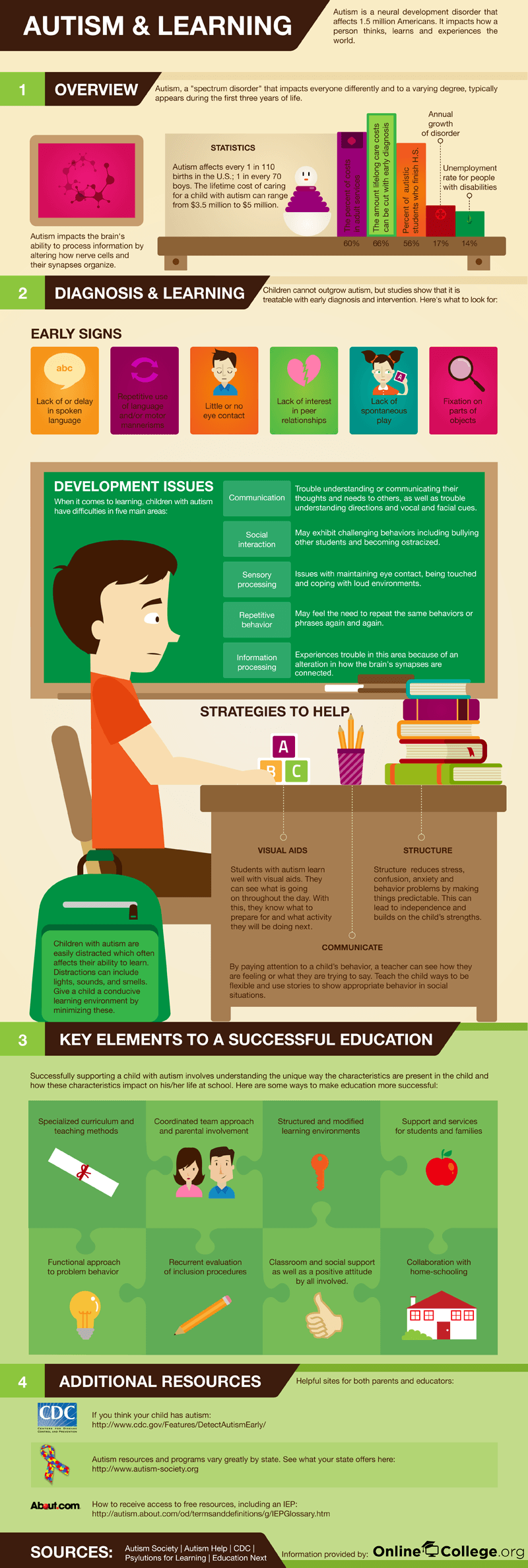 Autism-and-Learning-Infographic