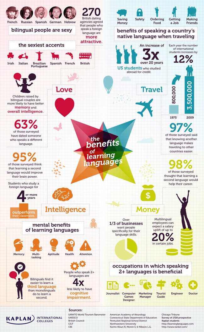 Language Learning Benefits Infographic - e-Learning ...