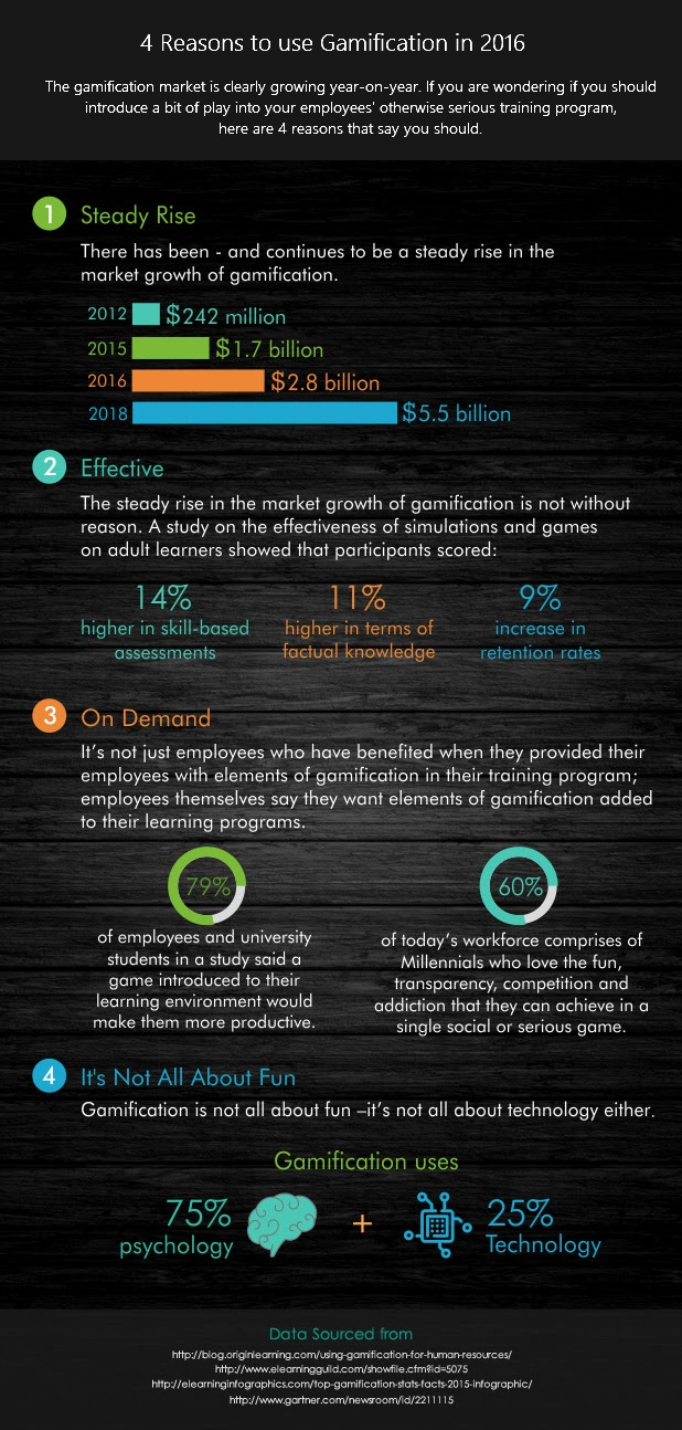 4 Reasons to use Gamification in 2016 Infographic