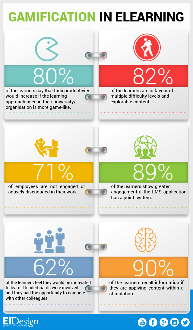 Gamification in eLearning Facts Infographic