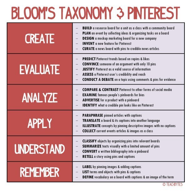 How-To-Use-Pinterest-With-Blooms-Taxonomy-Infographic