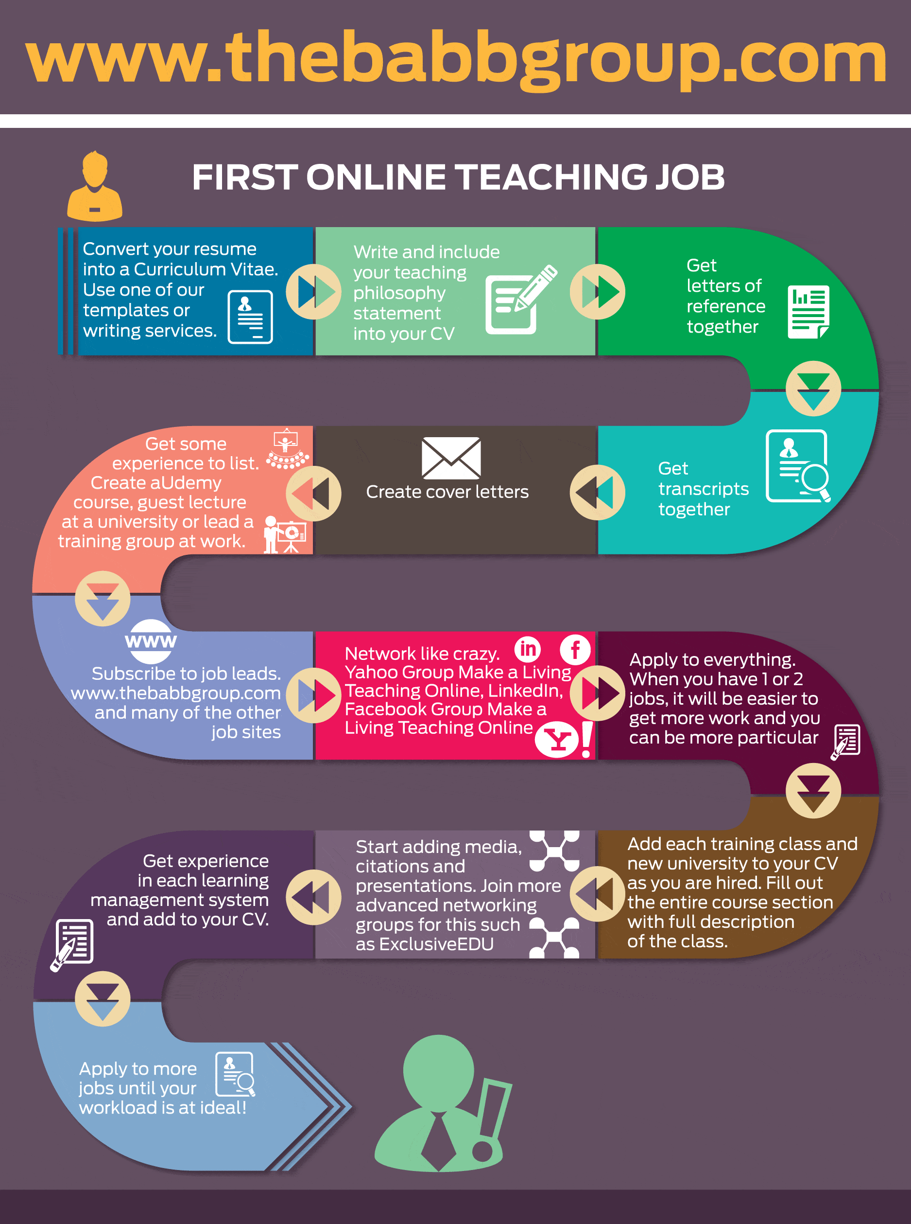 The How to Get Your First Online Teaching Job Infographic shows the ...