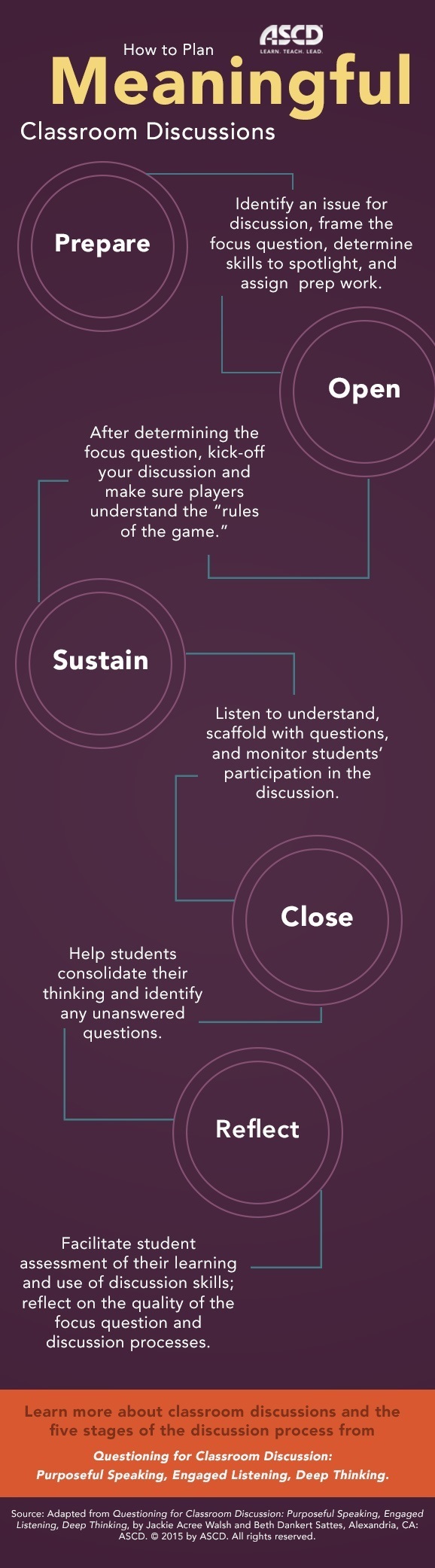How to Plan Meaningful Classroom Discussions Infographic eLearning