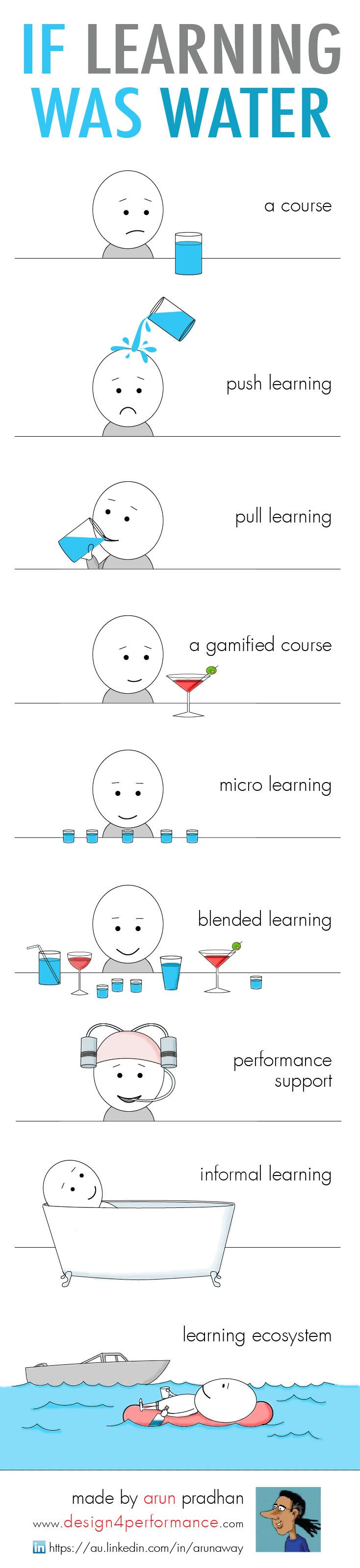 If Learning Was Water Infographic