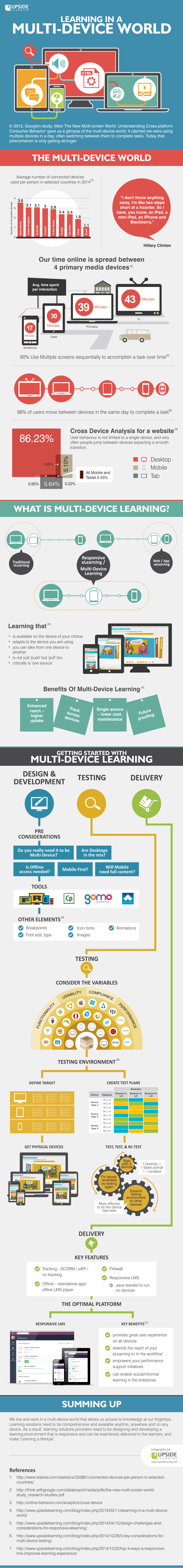 Learning in a Multi-device World Infographic