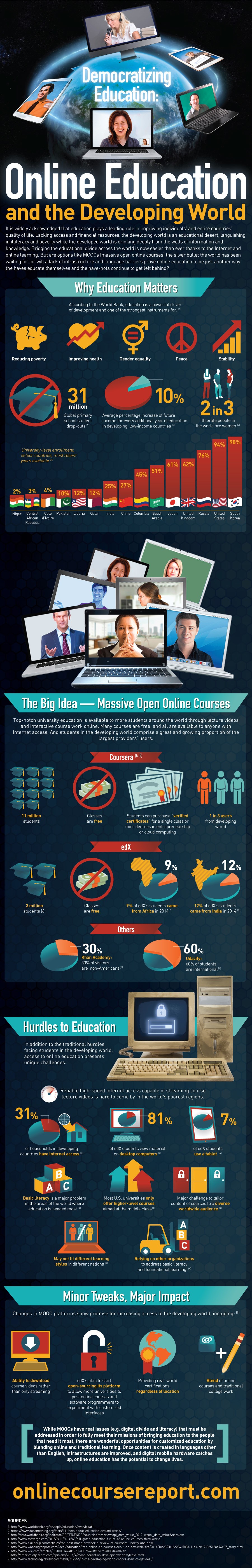 Online Education and the Developing World Infographic