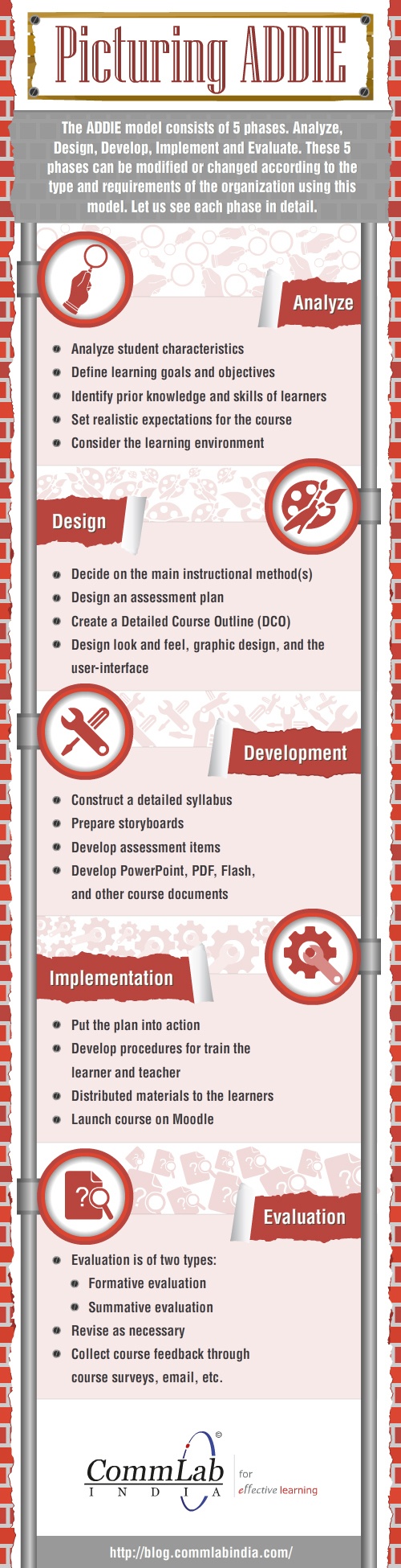 Picturing-the-ADDIE-Instructional-Design-Model-Infographic