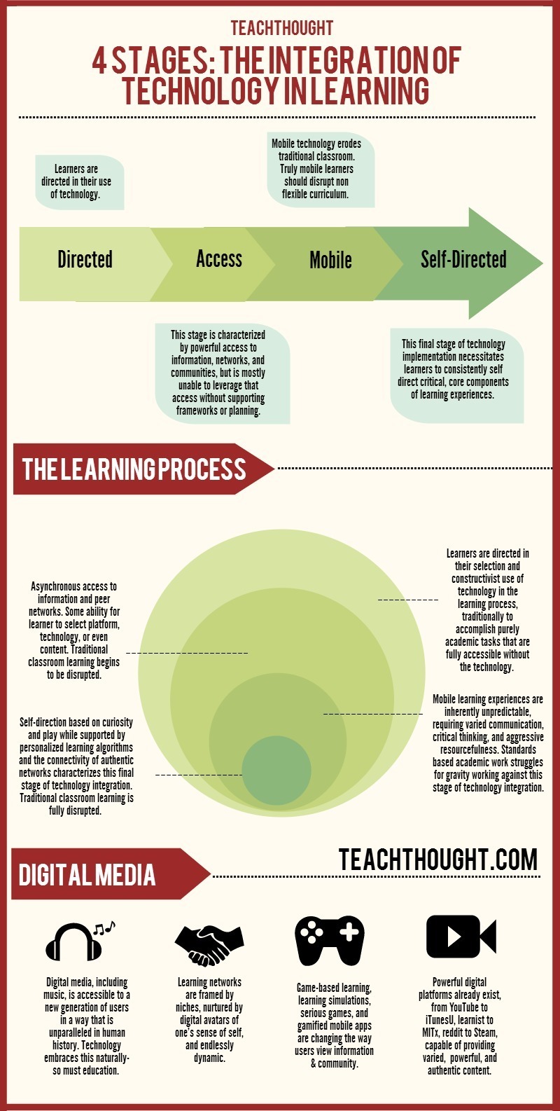 Stages-of-Technology-Integration-in-Learning-Infographic