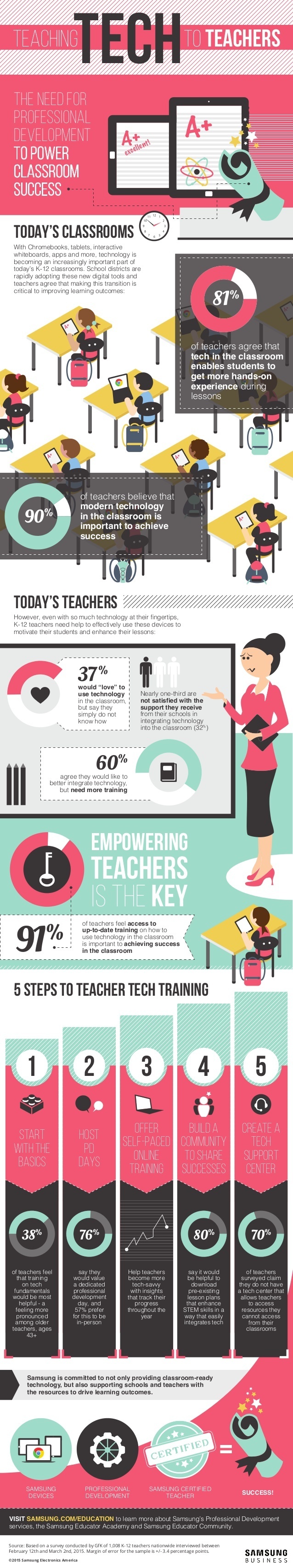 Teaching Tech to Teachers Infographic