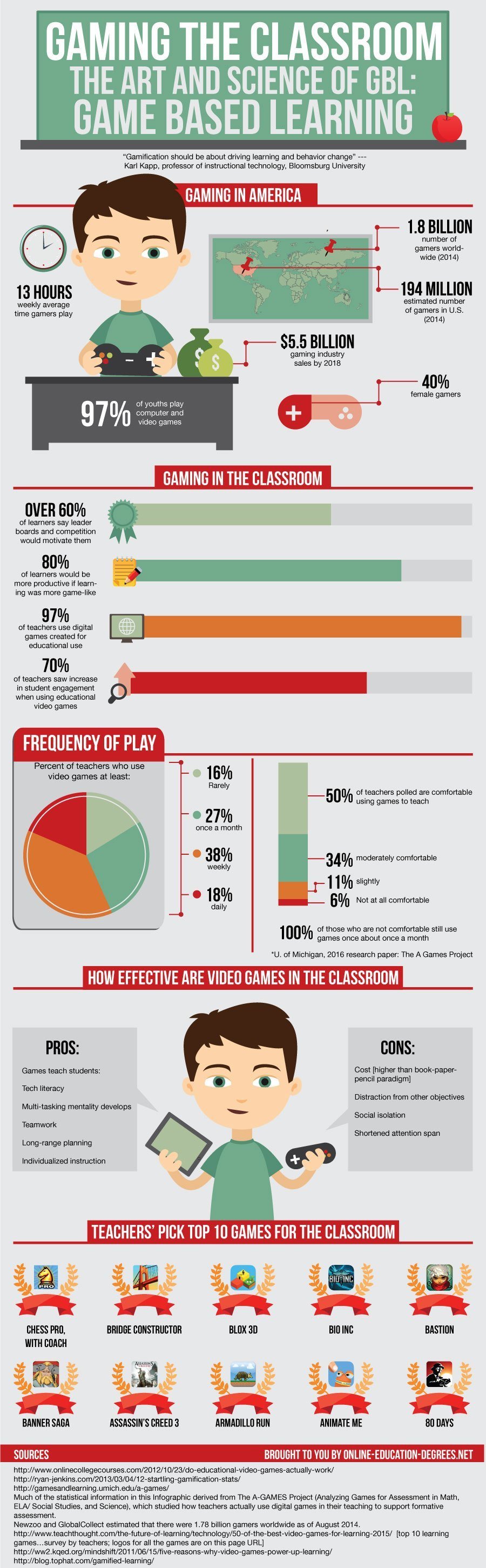 The Art and Science of Game Based Learning Infographic - e-Learning Infographics