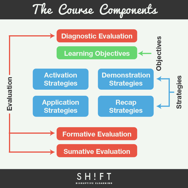 Proven Online Course Framework LearnDash