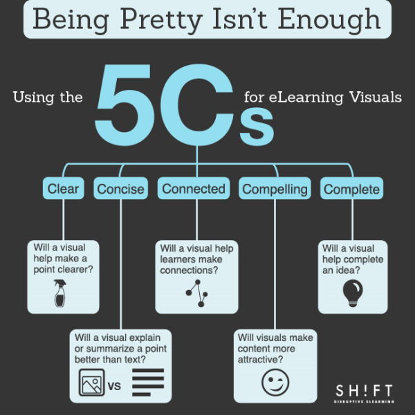 Using the 5 Cs for eLearning Visuals Infographic presents a simple approach to creating effective visuals for eLearning.