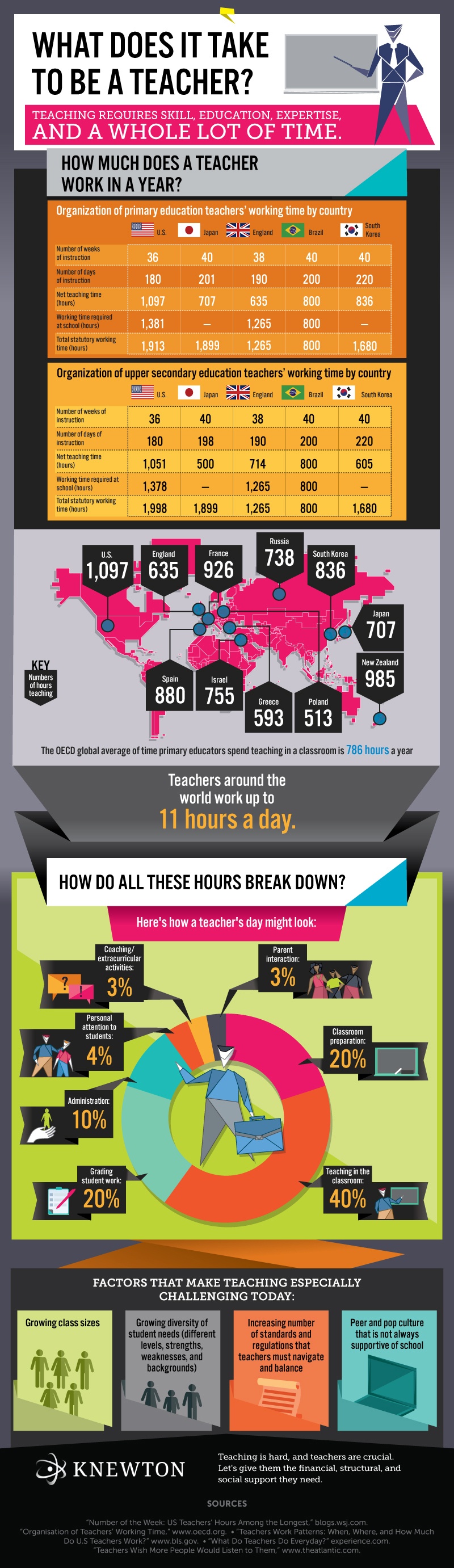 What-Does-It-Take-To-Be-A-Teacher-Infographic