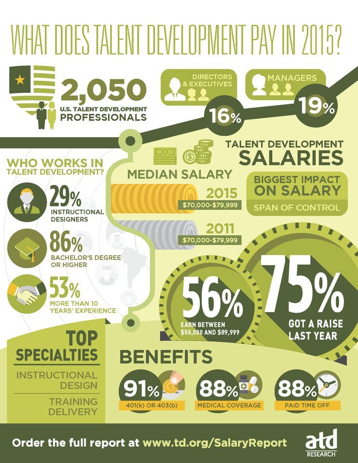 what-does-talent-development-pay-infographic-e-learning-infographics