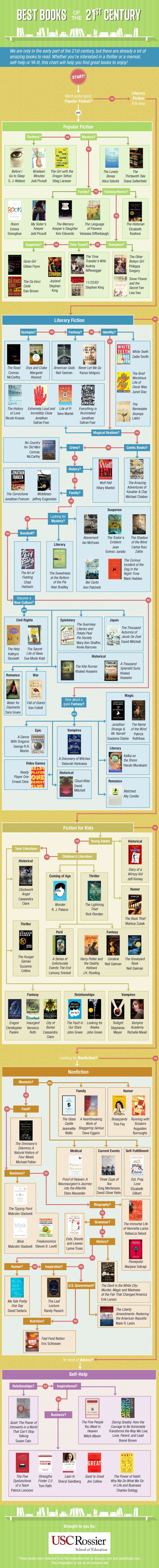 100 Best Books of the 21st Century Infographic