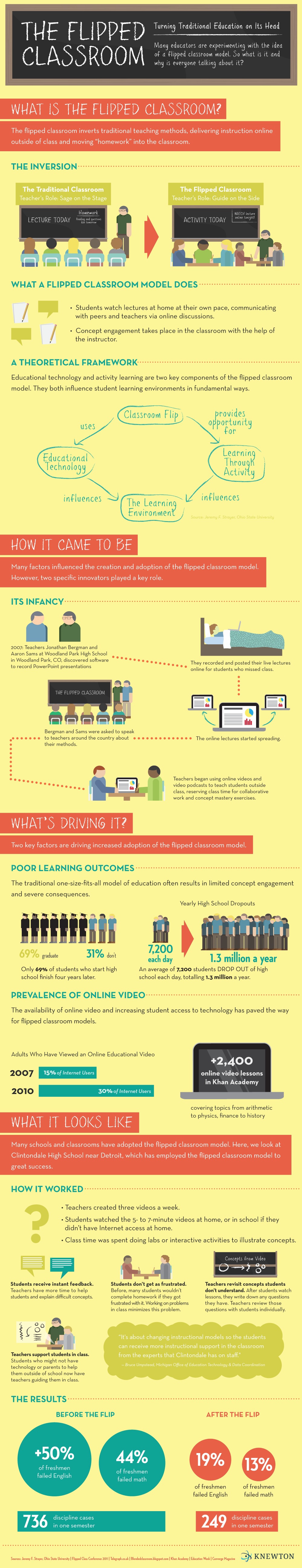 Infographic depicting the flipped classroom.