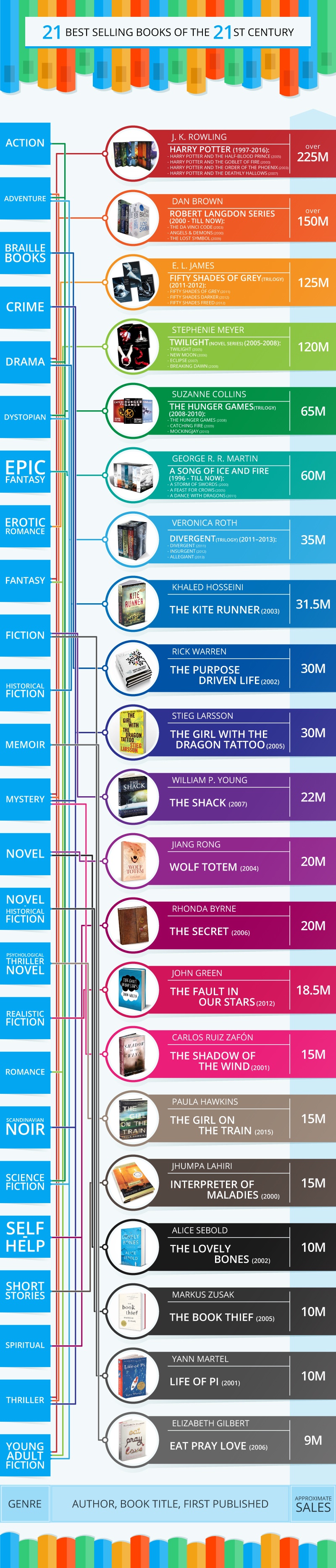 21 Best Selling Books of the 21st Century Infographic - e-Learning