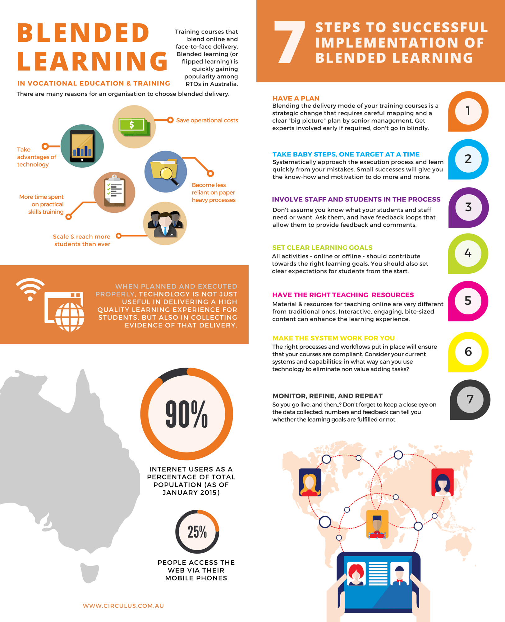 The Blended Learning Pathway Infographic E Learning I 3383