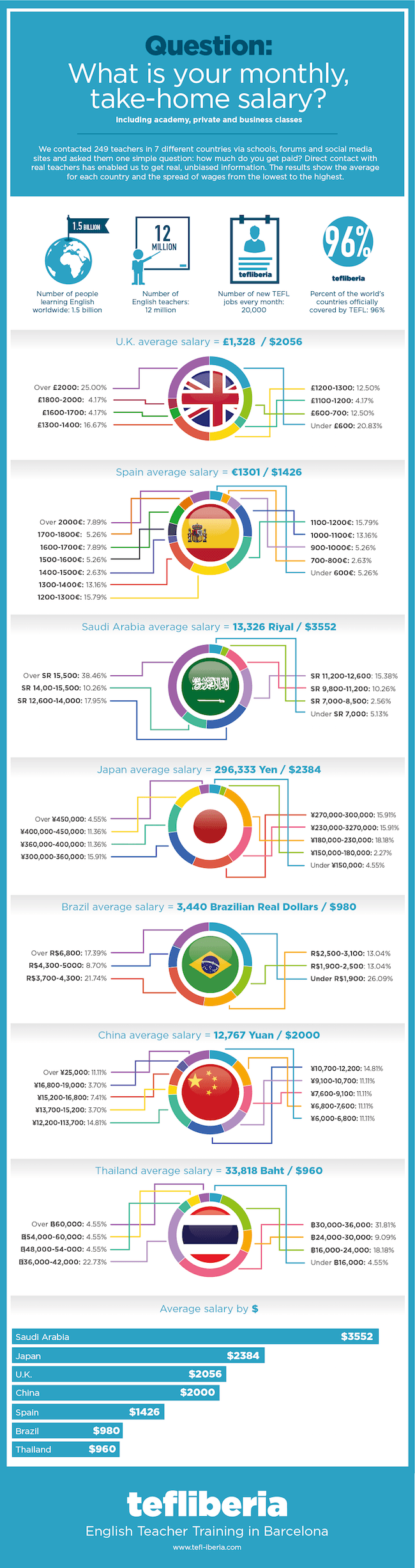 2015-tefl-teachers-salaries-across-the-globe-infographic-e-learning