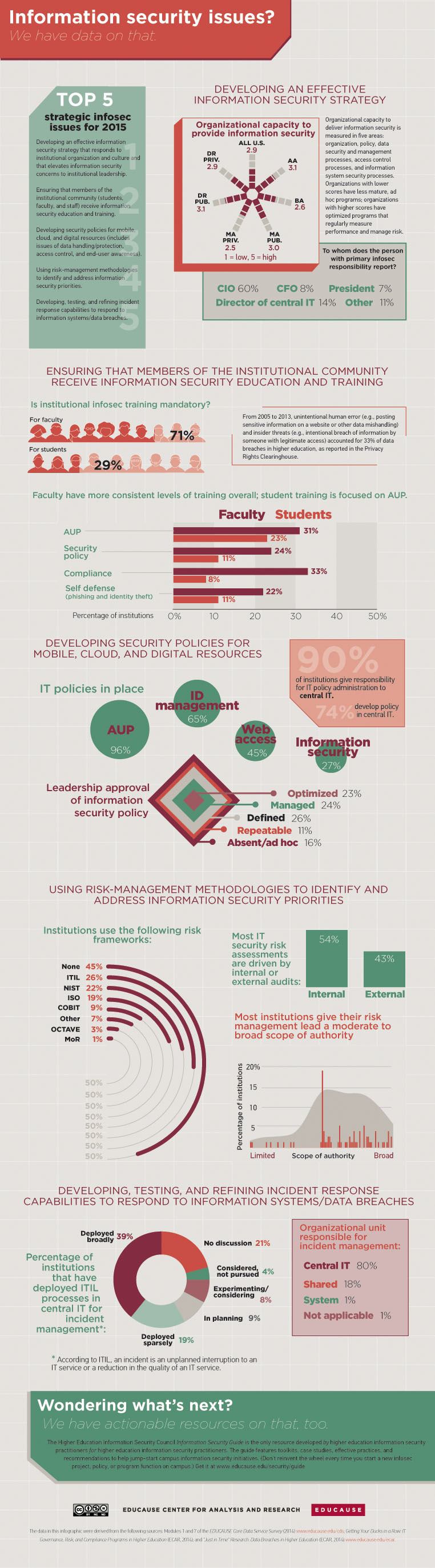 2015 Top 5 Higher Ed Infosec Issues Infographic - e-Learning Infographics