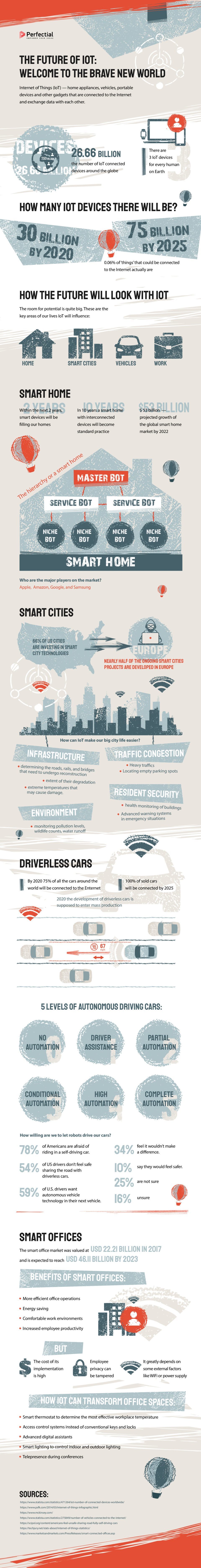 The Future Of Iot Welcome To The Brave New World E Learning Infographics