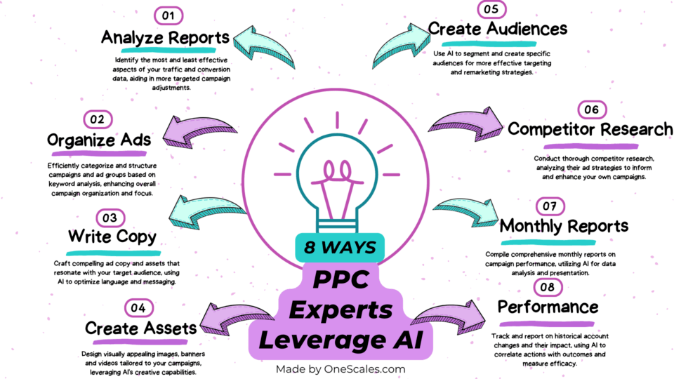 8 Ways PPC Experts Leverage AI - e-Learning Infographics