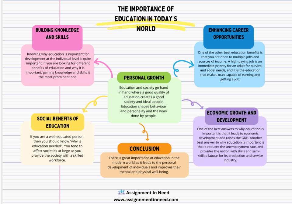 The Importance Of Education In Today&rsquo;s World - e-Learning Infographics