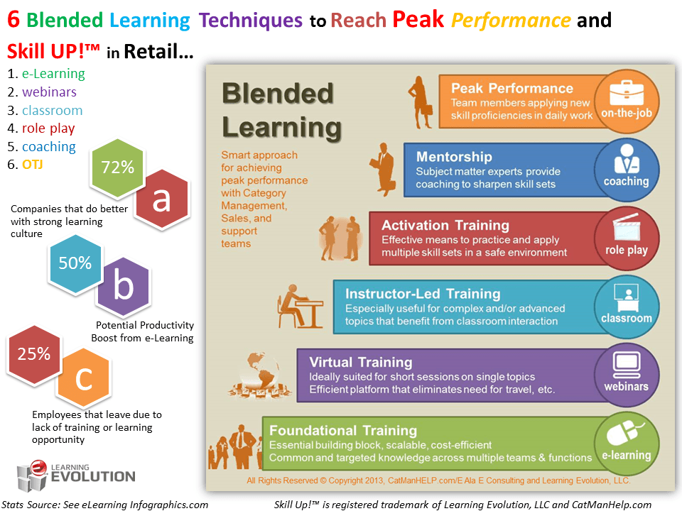 3-5 crucial/key differences between on-ground, blended, and fully online learning