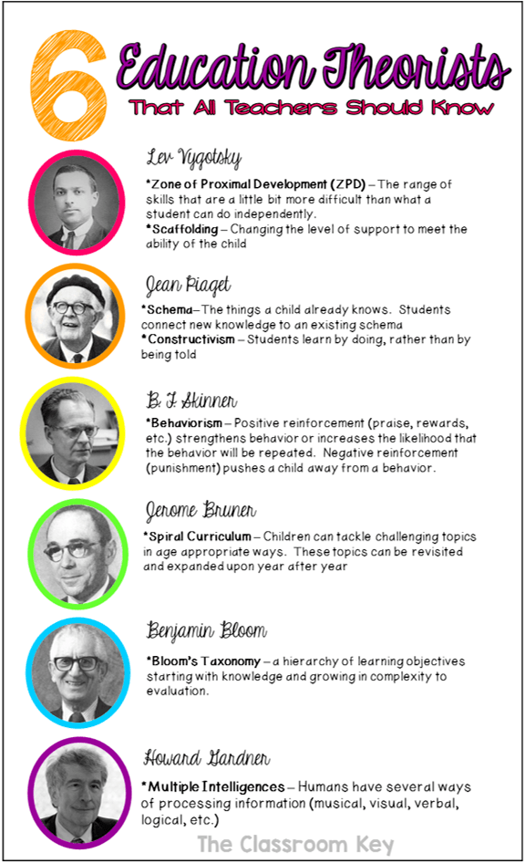 Learning Theories Summary Chart