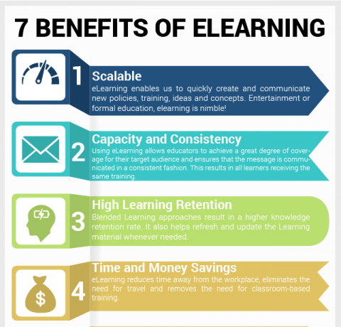 eLearning Benefits Infographic Archives - e-Learning Infographics