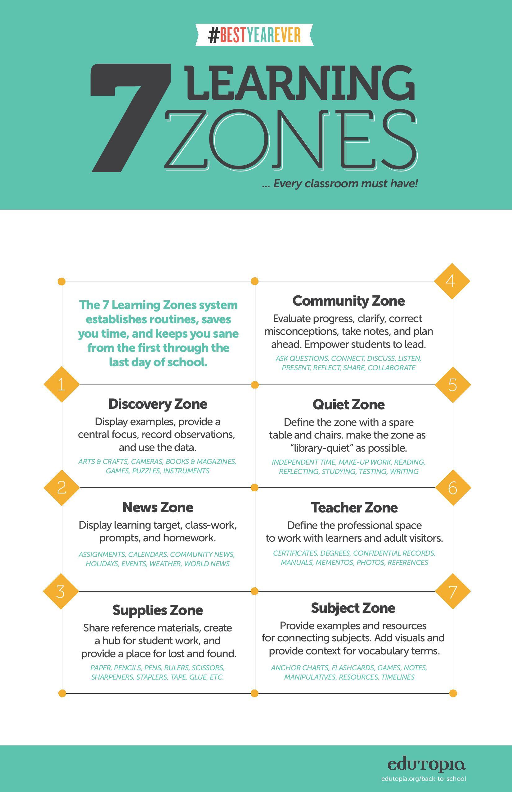 The Learning Zones Of A Classroom Infographic E Learning Infographics