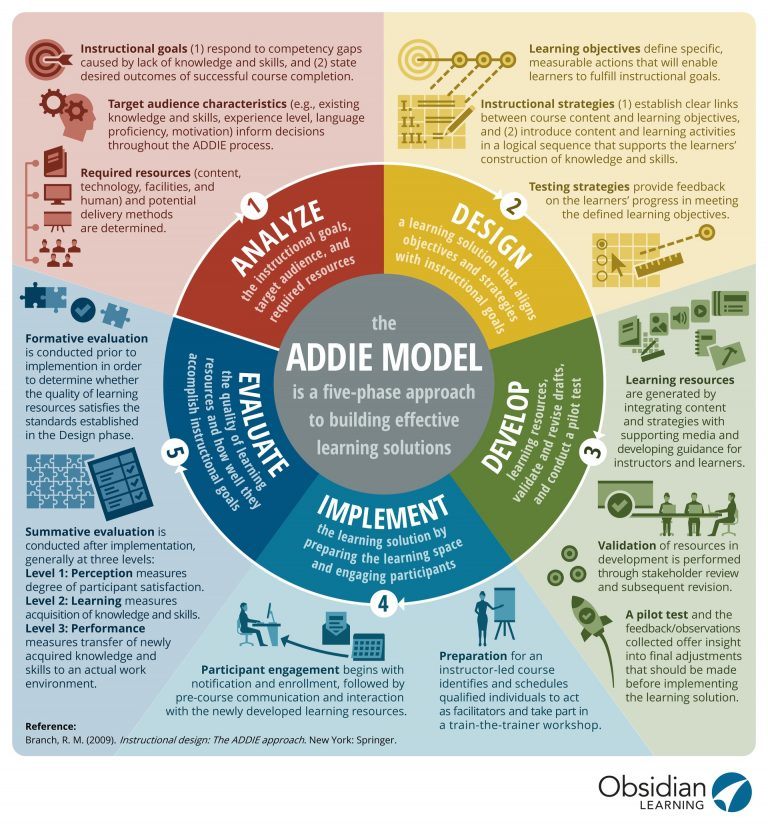 The ADDIE Model Infographic E Learning Infographics