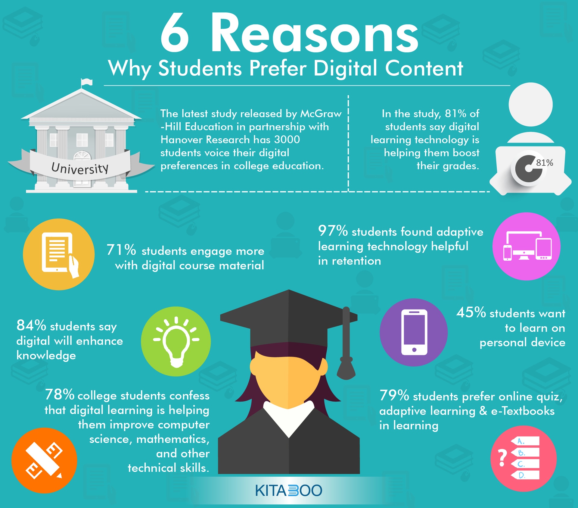 Students Prefer Digital Content Careers and Education News