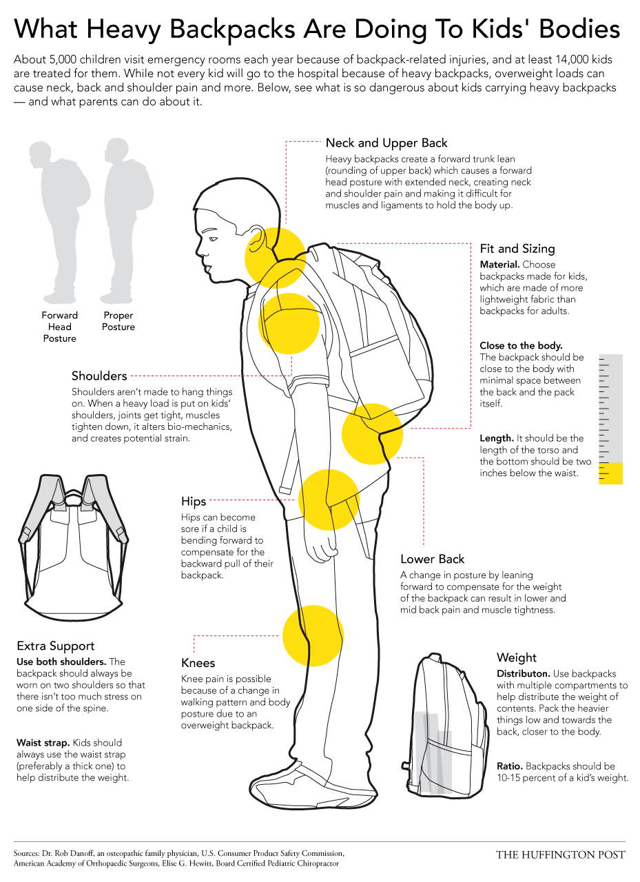 Back-to-School Backpack Safety Tips Infographic - e-Learning Infographics