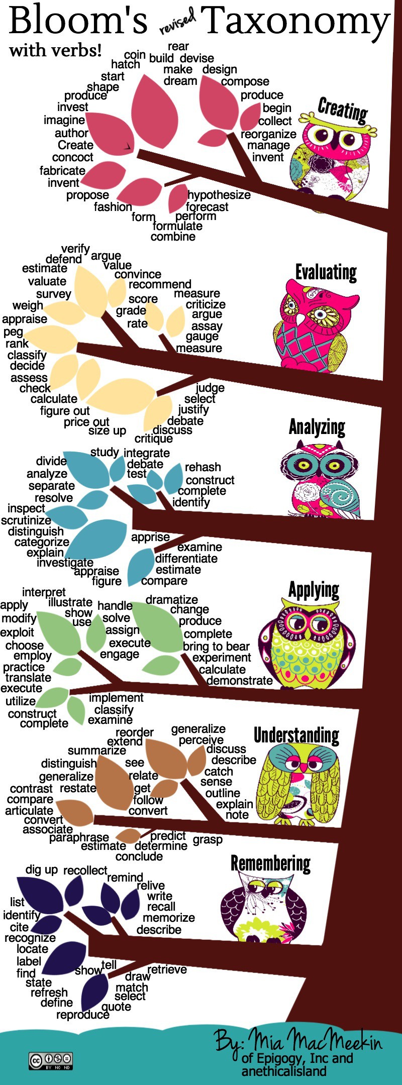 Bloom's Taxonomy And Revised Bloom's Taxonomy By Anderson at Ivan ...