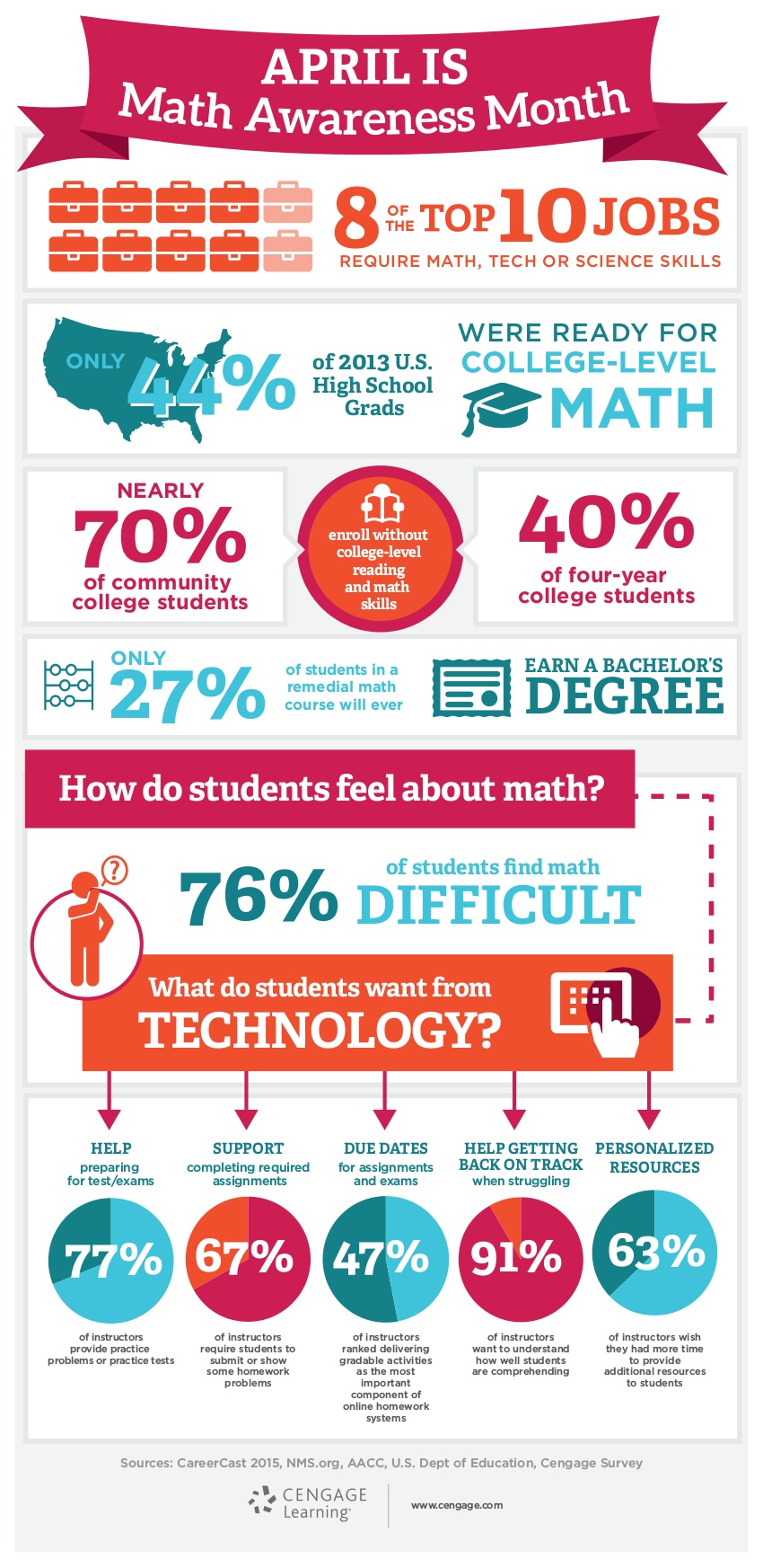 Celebrating Math Awareness Month Infographic eLearning Infographics