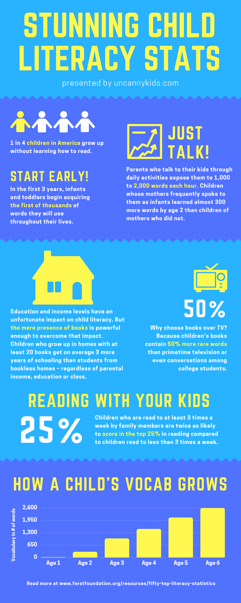 Child Literacy Statistics Infographic 