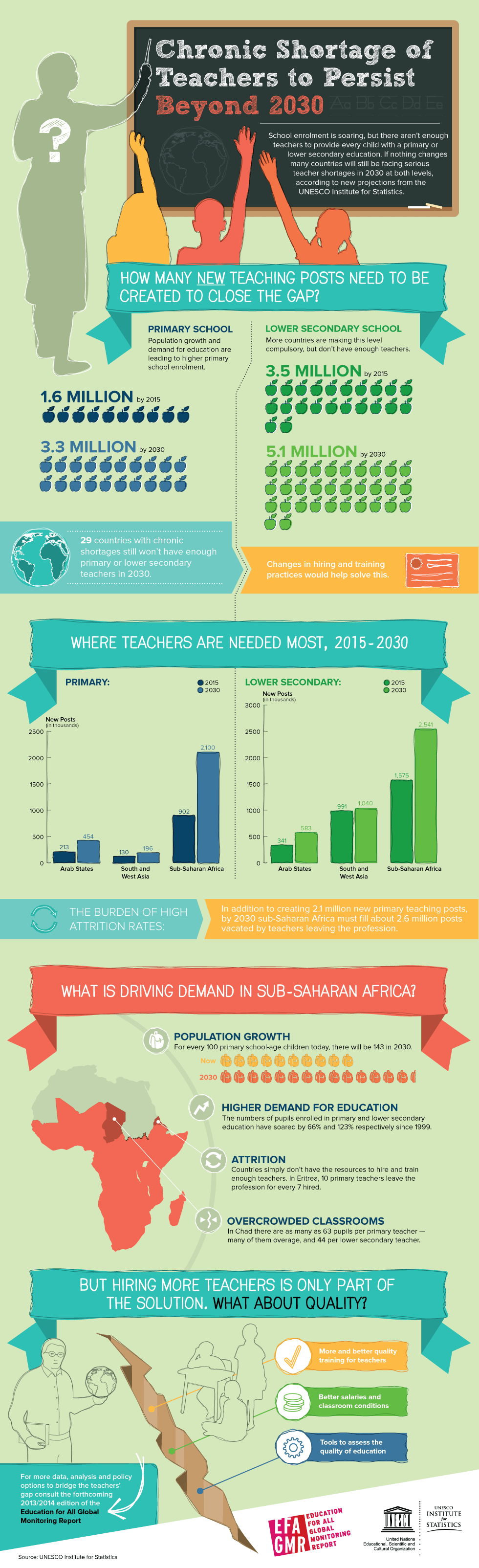 Chronic Shortage Of Teachers To Persist Beyond 2030 Infographic