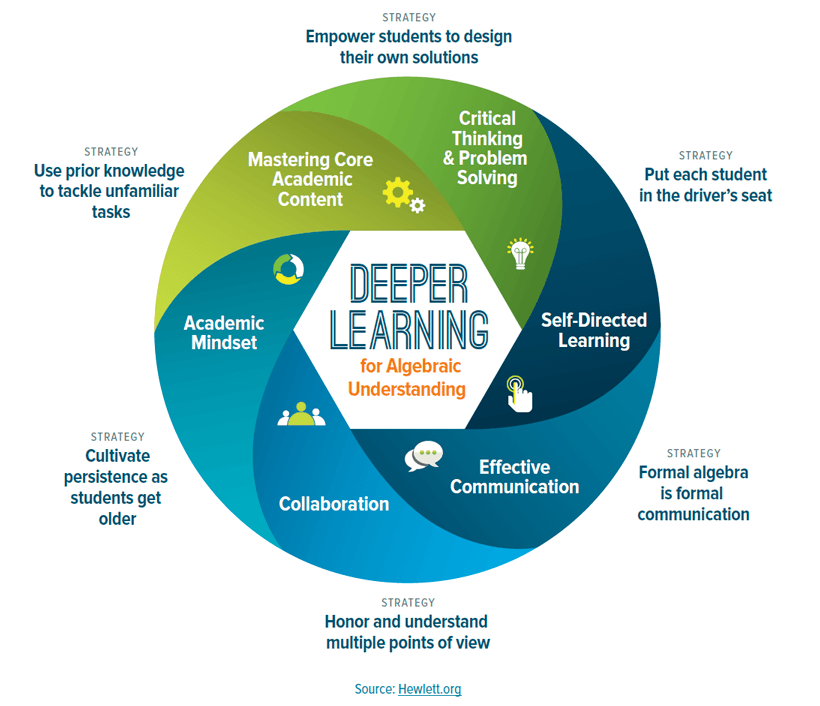 Deeper Learning For Alegbraic Understanding Infographic E Learning Infographics