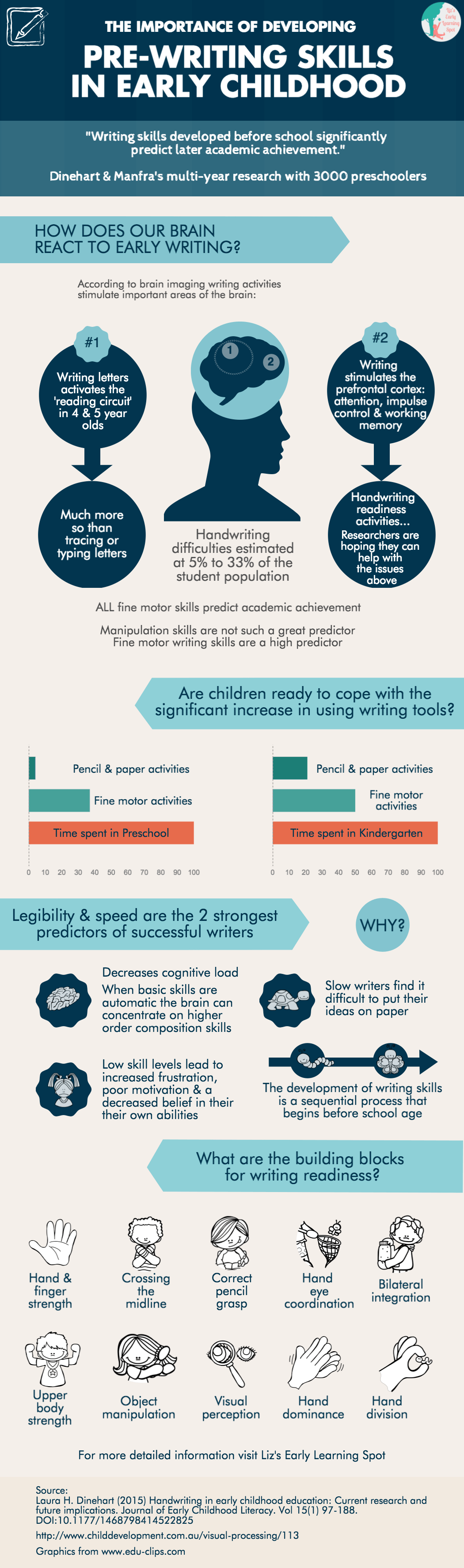 Developing Pre-Writing Skills in Early Childhood Infographic - e ...