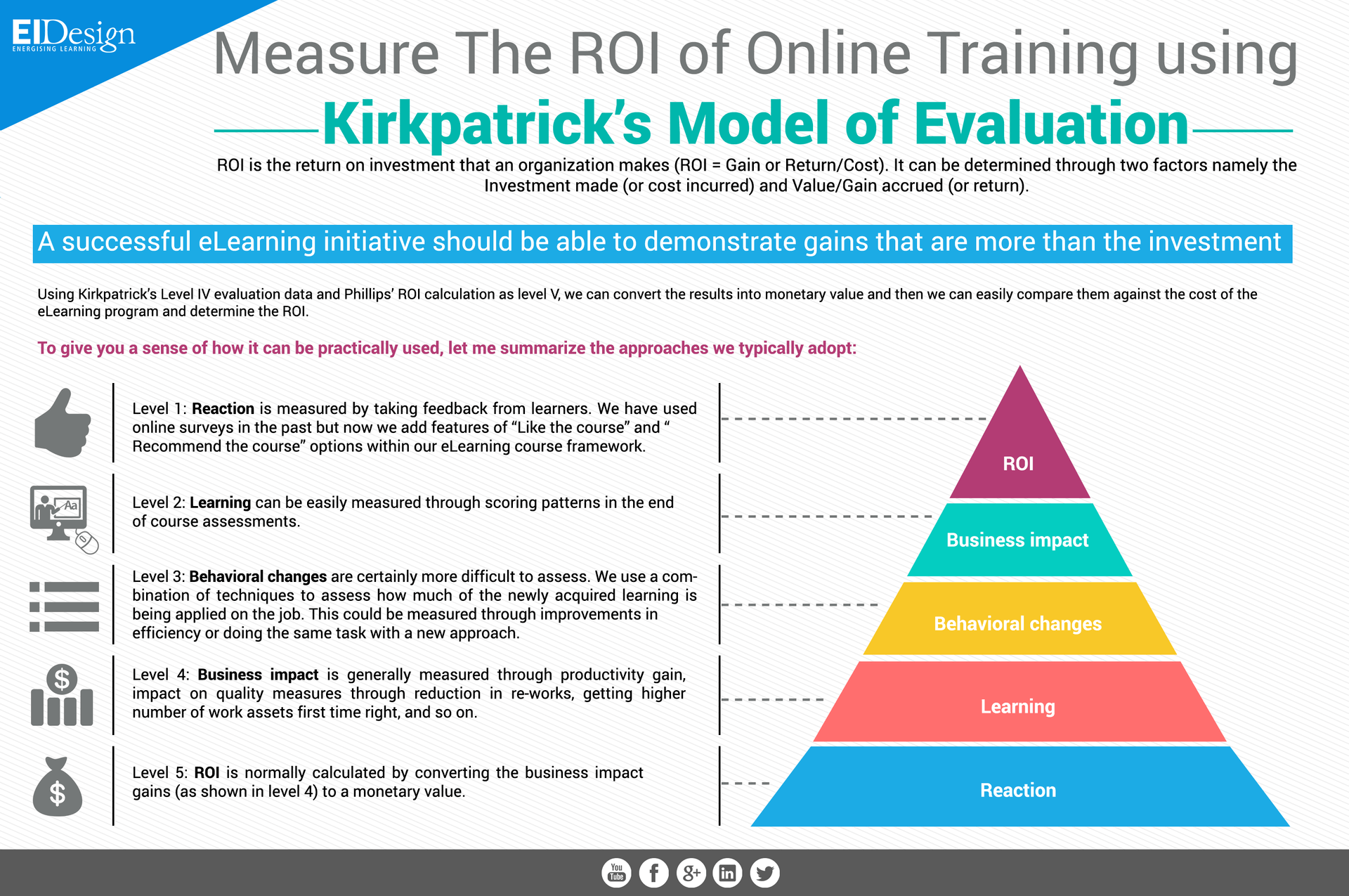 Measure The Roi Of Online Training Using Kirkpatricks Model Of Evaluation Infographic E 