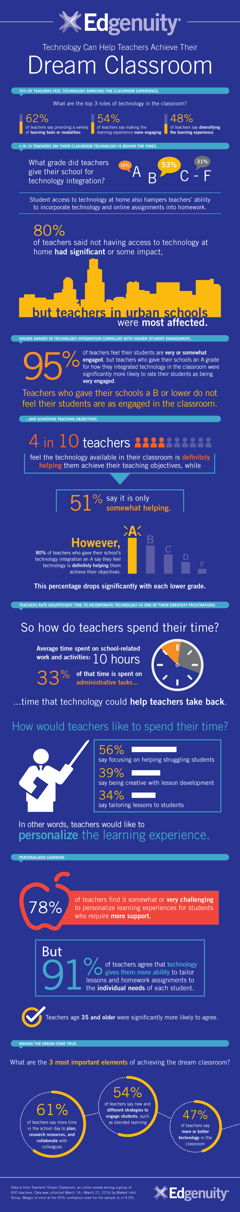 EdTech and Teachers' Dream Classroom Infographic