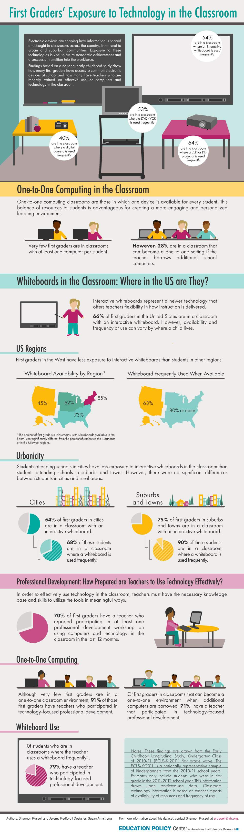 First Graders Exposure To Technology In The Classroom Infographic E Learning Infographics