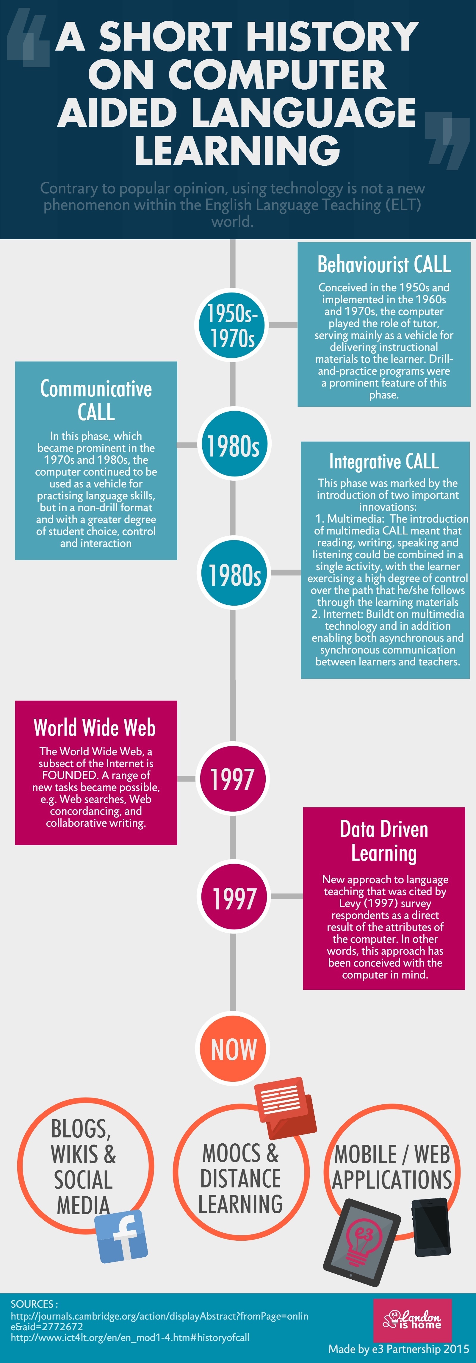 infographic technology timeline