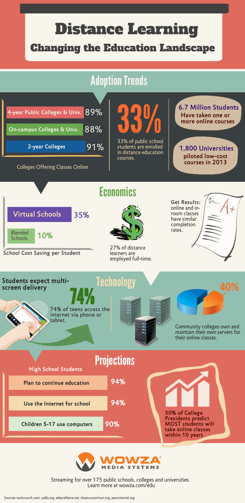 distance learning infographic